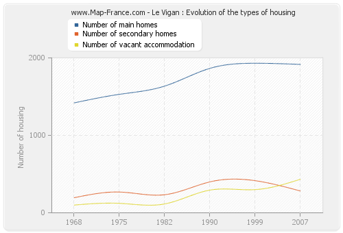 Le Vigan : Evolution of the types of housing